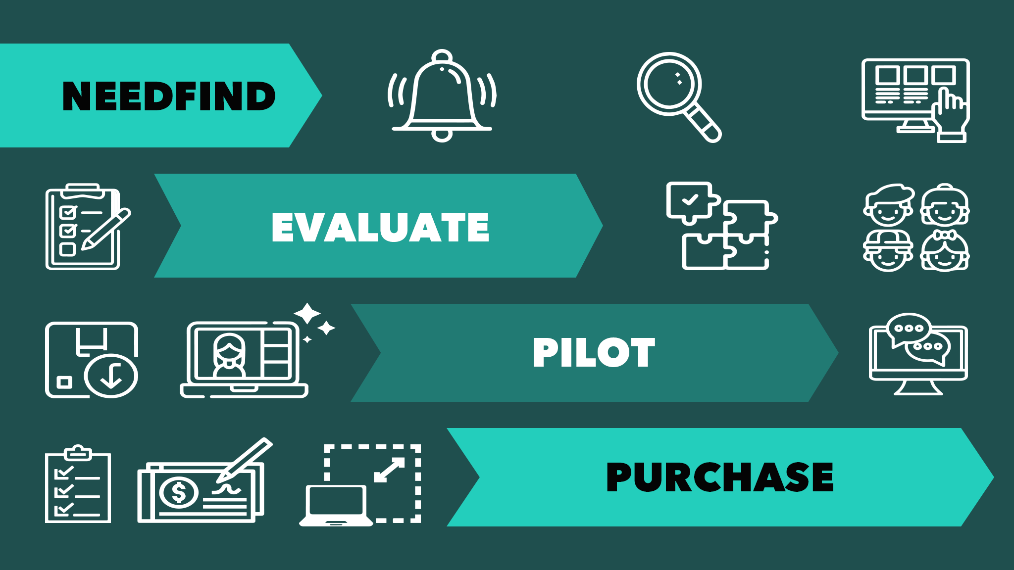 Eval decision lab procurement map